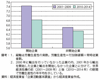 第Ⅱ-1-1-2-3図　輸出開始企業と非開始企業の生産性比較