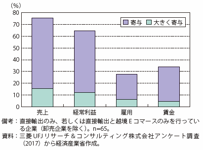 第Ⅱ-1-1-2-4図　直接輸出が売上高などに寄与したと考える企業の割合