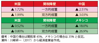 第Ⅱ-1-1-3-1表　米国による中国・メキシコへの高関税導入のGDP影響試算