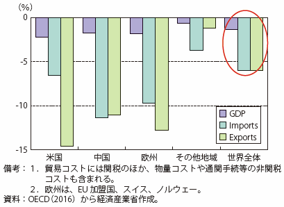 第Ⅱ-1-1-3-2図　米国、欧州、中国が輸入品に対する関税等の貿易コストを引き上げた場合の世界経済及び貿易への影響試算