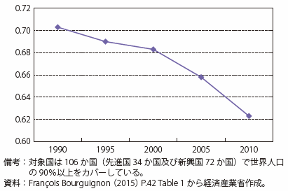 第Ⅱ-1-2-1-1図　世界全体での格差の傾向（ジニ係数）