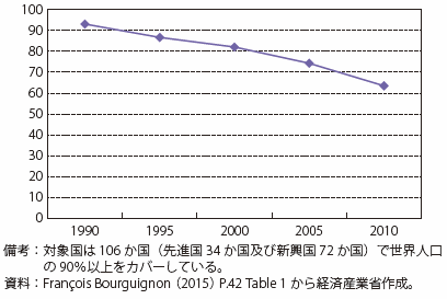 第Ⅱ-1-2-1-2図　世界全体での格差の傾向（所得の上位10％と下位90％の所得比率）