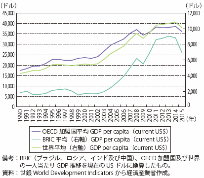 第Ⅱ-1-2-1-3図　新興国、先進国及び世界の一人当たりGDP の推移