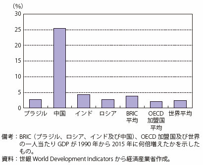 第Ⅱ-1-2-1-4図　一人当たりGDP（1990年～2015年）における伸び率比較