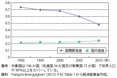 第Ⅱ-1-2-1-5図　世界全体での国際間及び国内間格差の傾向