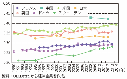 第Ⅱ-1-2-2-1図　可処分所得に関するジニ係数（所得移転後）