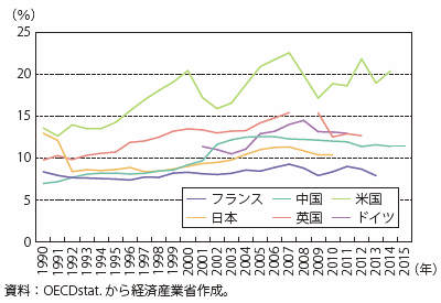 第Ⅱ-1-2-2-2図　上位1％層の所得比率（所得移転前）