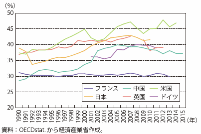 第Ⅱ-1-2-2-3図　上位10％層の所得比率（所得移転前）