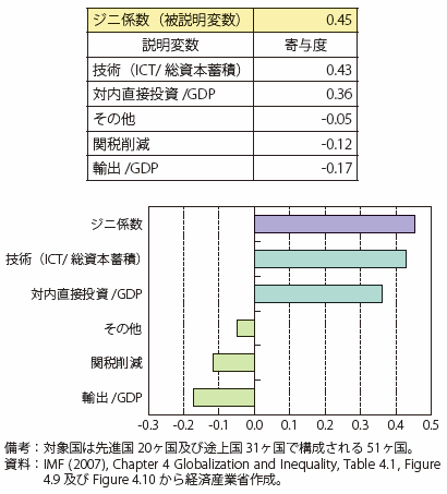 第Ⅱ-1-2-3-1図　IMF2007によるジニ係数拡大の要因分析（先進国及び新興国）の結果