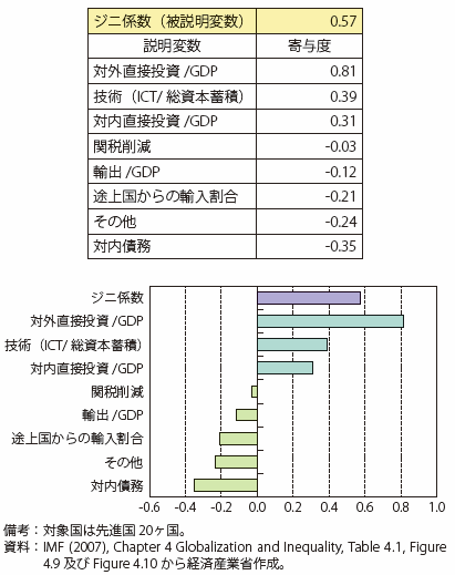 第Ⅱ-1-2-3-2図　IMF2007によるジニ係数拡大の要因分析（先進国のみ）