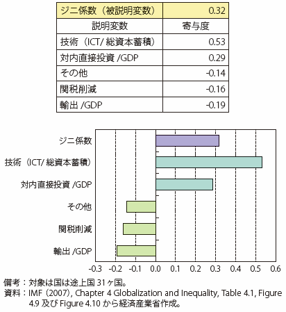 第Ⅱ-1-2-3-3図　IMF2007によるジニ係数拡大の要因分析（新興国のみ）