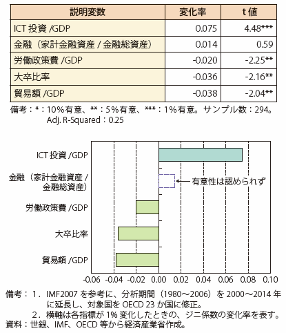 第Ⅱ-1-2-4-1図　近年の格差拡大要因分析の結果