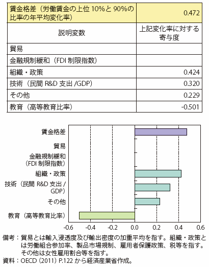 第Ⅱ-1-2-5-1図　OECD（2011）による賃金格差の要因分析