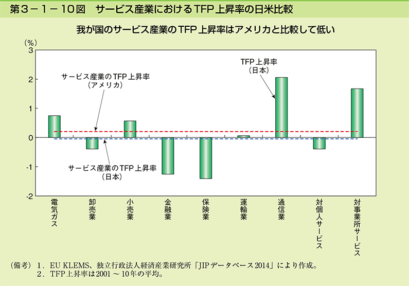 第3-1-10図 サービス産業におけるTFP上昇率の日米比較