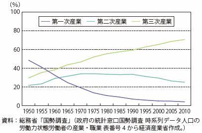 第Ⅱ-1-3-2-1図　産業別労働者割合の推移