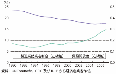 第Ⅱ-1-3-2-2図　我が国の製造業労働者割合と貿易開放度の推移