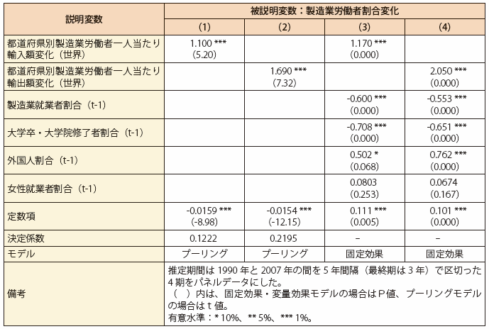 第Ⅱ-1-3-2-4表　我が国の世界貿易が製造業労働者に与えた影響