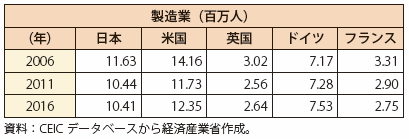 第Ⅱ-1-4-1表　各国における製造業雇用者数推移