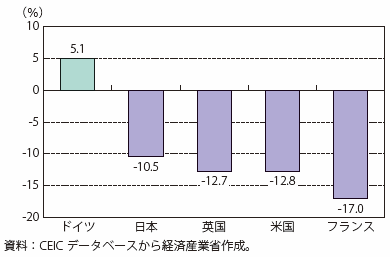 第Ⅱ-1-4-2図　各国における製造業雇用者数変化（2006→2016）