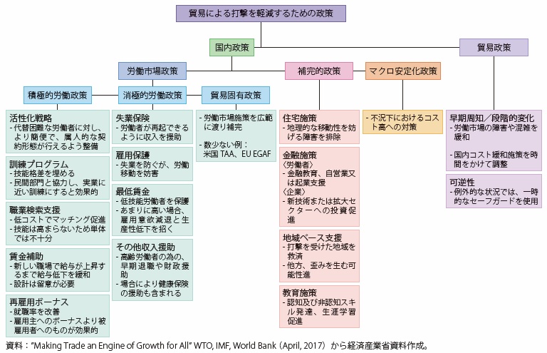 第Ⅱ-1-4-3図　インクルーシブな成長のための施策