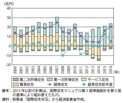 第Ⅱ-2-1-1-1図　我が国の経常収支の推移