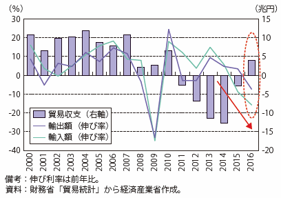 第Ⅱ-2-1-1-2図　我が国の輸出入額の伸び率推移