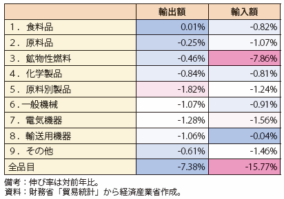 第Ⅱ-2-1-1-3表　我が国の品目別輸出入額の寄与度（2015年→2016年）