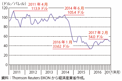 第Ⅱ-2-1-1-4図　WTI原油先物価格の推移