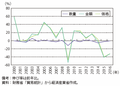 第Ⅱ-2-1-1-5図　原油及び粗油輸入金額の伸び率推移