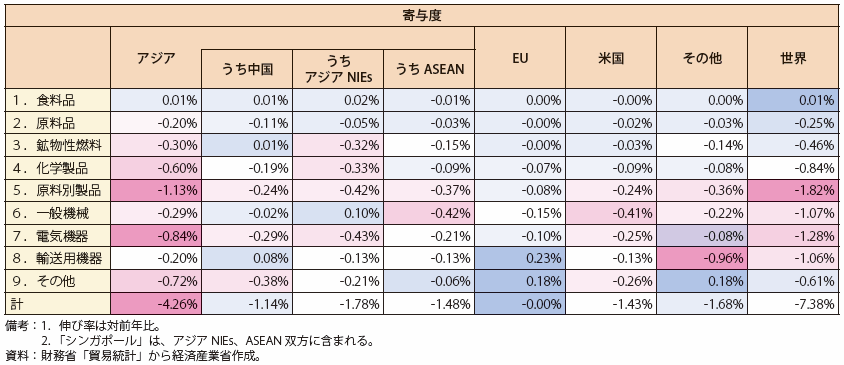 第Ⅱ-2-1-1-6表　我が国の主要国・地域別、品目別輸出額の寄与度（2015年→2016年）