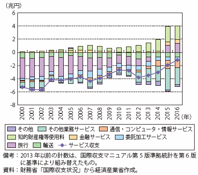 第Ⅱ-2-1-1-7図　サービス収支の項目別推移（日本）