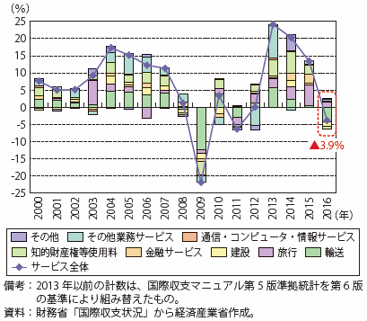 第Ⅱ-2-1-1-8図　我が国のサービス収支受取の項目別伸び率寄与度の推移