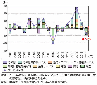 第Ⅱ-2-1-1-9図　我が国のサービス収支支払の項目別伸び率寄与度の推移