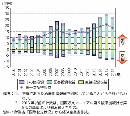 第Ⅱ-2-1-1-10図　我が国の第一次所得収支の項目別推移