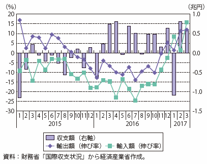 第Ⅱ-2-1-1-11図　我が国の貿易収支、輸出入額の前年比推移