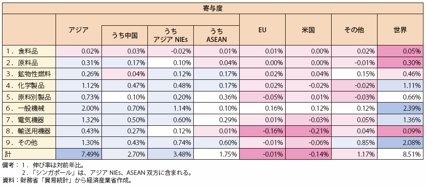 第Ⅱ-2-1-1-12表　我が国の主要国・地域別、品目別輸出額の寄与度（2016年第1四半期→2017年第1四半期）