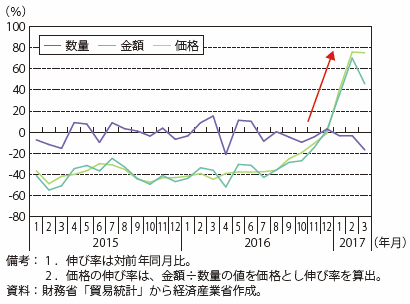 第Ⅱ-2-1-1-13図　我が国の原粗油輸入額、価格、数量の伸び率推移