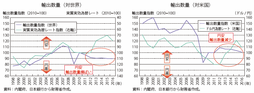 第Ⅱ-2-1-1-14図　為替と輸出数量の関係