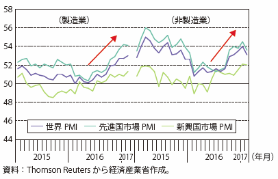 第Ⅱ-2-1-1-15図　地域別PMIの推移（製造業、非製造業）