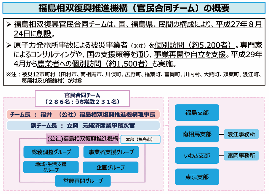 【第112-4-1】福島相双復興推進機構（官民合同チーム）の概要