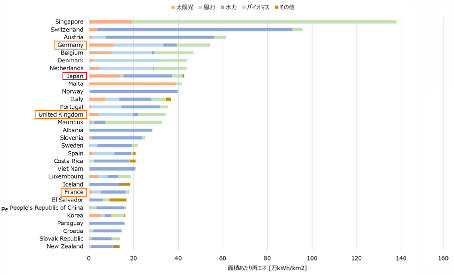 【第124-0-1】面積あたりの再生可能エネルギー導入量(上位30か国：2016年)