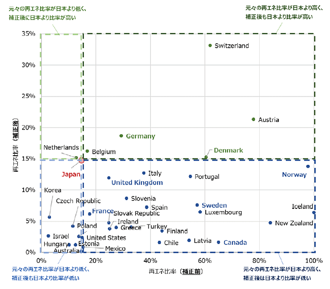 【第124-0-6】OECD諸国の再生可能エネルギー比率(日本の需要密度での補正前後)
