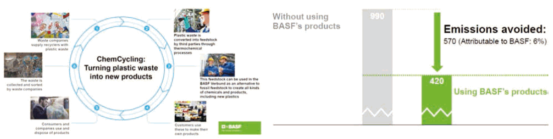 【第124-0-8】BASF社による排出削減に向けた取組