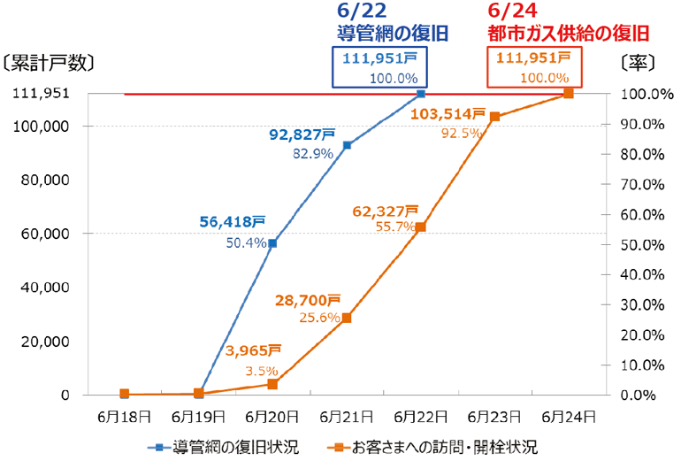 【第131-2-3】大阪府北部地震における導管網と都市ガス供給の復旧作業の進捗
