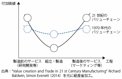 第Ⅱ-2-2-1-2図　スマイルカーブの変化