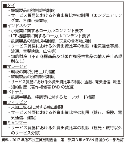 第Ⅱ-2-2-2-1表　事業障壁となる措置の例