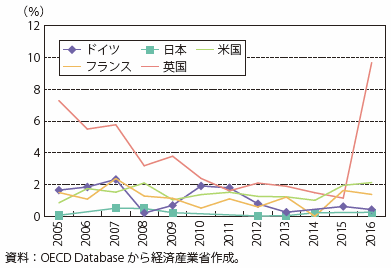 第Ⅱ-2-2-3-1図　対内直接投資フロー（対GDP比）