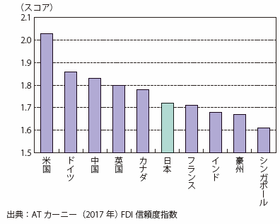 第Ⅱ-2-2-3-2図　直接投資先としての各国の魅力（スコア）