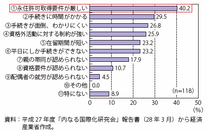 第Ⅱ-2-2-3-3図　日本の在留管理制度に対する回答