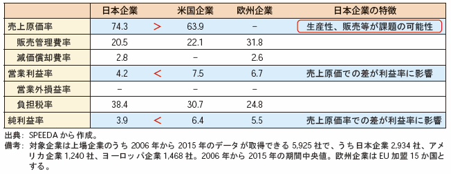 第Ⅱ-3-1-1-1図　世界の上場企業の収益構造（中央値、％）